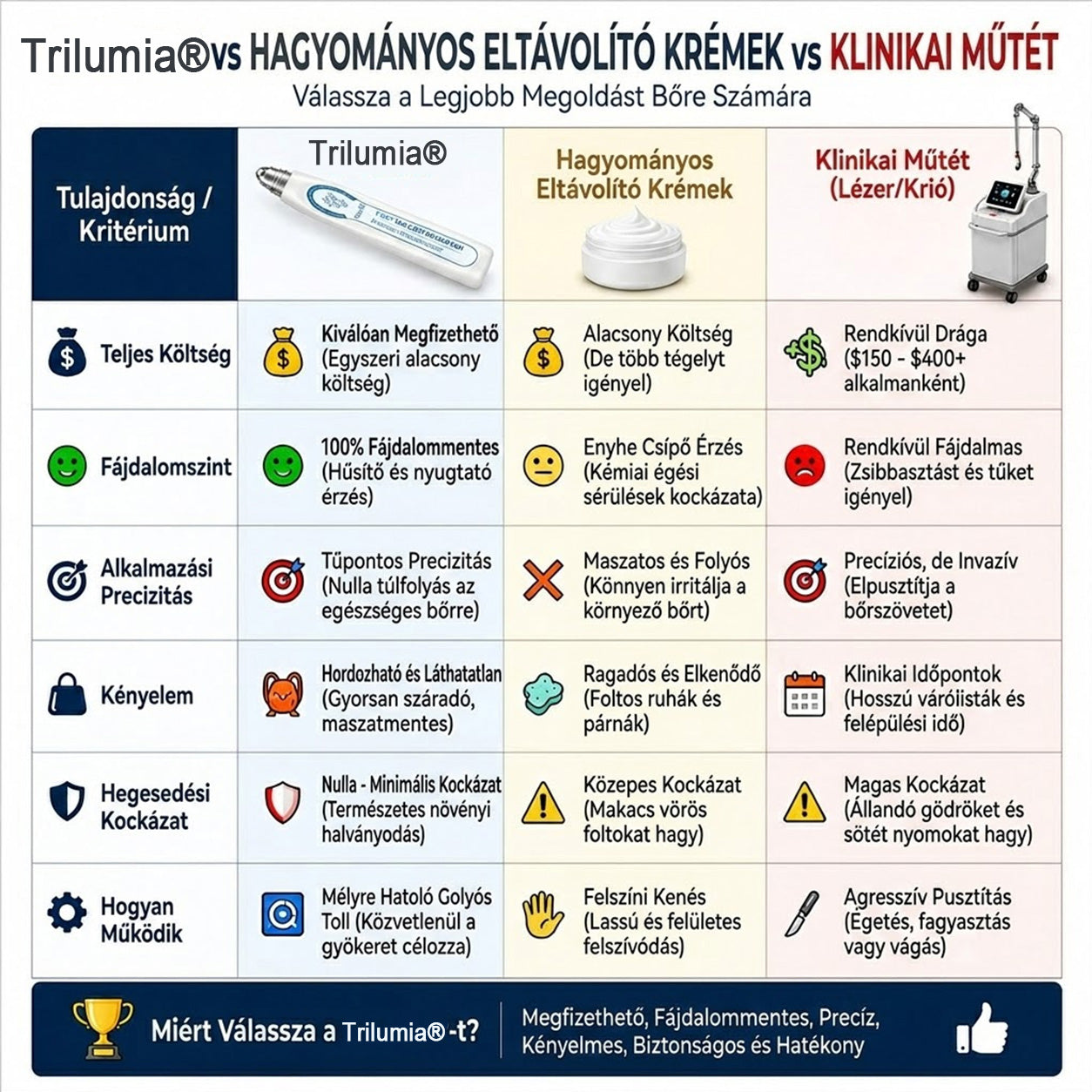🚩𝑻𝒓𝒊𝒍𝒖𝒎𝒊𝒂® 🐠🥏Prémium roller toll | Szőrtüskék, anyajegyek és foltok eltávolítására